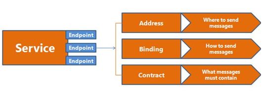 Fault Contract in WCF